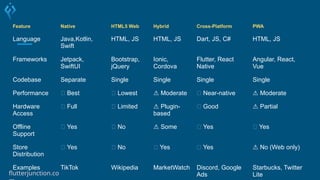 Feature Native HTML5 Web Hybrid Cross-Platform PWA
Language Java,Kotlin,
Swift
HTML, JS HTML, JS Dart, JS, C# HTML, JS
Frameworks Jetpack,
SwiftUI
Bootstrap,
jQuery
Ionic,
Cordova
Flutter, React
Native
Angular, React,
Vue
Codebase Separate Single Single Single Single
Performance ✅ Best ❌ Lowest ⚠️Moderate ✅ Near-native ⚠️Moderate
Hardware
Access
✅ Full ❌ Limited ⚠️Plugin-
based
✅ Good ⚠️Partial
Offline
Support
✅ Yes ❌ No ⚠️Some ✅ Yes ✅ Yes
Store
Distribution
✅ Yes ❌ No ✅ Yes ✅ Yes ⚠️No (Web only)
Examples TikTok Wikipedia MarketWatch Discord, Google
Ads
Starbucks, Twitter
Lite
flutterjunction.co
 