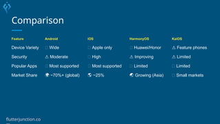 Comparison
Feature Android iOS HarmonyOS KaiOS
Device Variety ✅ Wide ❌ Apple only ✅ Huawei/Honor ⚠️Feature phones
Security ⚠️Moderate ✅ High ⚠️Improving ⚠️Limited
Popular Apps ✅ Most supported ✅ Most supported ❌ Limited ❌ Limited
Market Share 🌍 ~70%+ (global) 🌎 ~25% 🌏 Growing (Asia) 📱 Small markets
flutterjunction.co
 