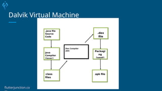 Dalvik Virtual Machine
flutterjunction.co
 