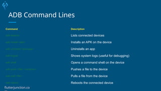 ADB Command Lines
Command Description
adb devices Lists connected devices
adb install <apk> Installs an APK on the device
adb uninstall <package> Uninstalls an app
adb logcat Shows system logs (useful for debugging)
adb shell Opens a command shell on the device
adb push <file> <location> Pushes a file to the device
adb pull <file> Pulls a file from the device
adb reboot Reboots the connected device
flutterjunction.co
 