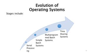 Evolution of
Operating Systems
14
Stages include:
Serial
Processi
ng
Simple
Batch
Systems
Multiprogram
med Batch
Systems
Time
Sharing
Systems
 