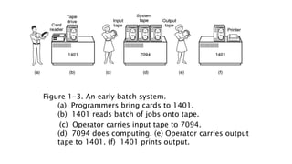 Figure 1-3. An early batch system.
(a) Programmers bring cards to 1401.
(b) 1401 reads batch of jobs onto tape.
(c) Operator carries input tape to 7094.
(d) 7094 does computing. (e) Operator carries output
tape to 1401. (f) 1401 prints output.
 