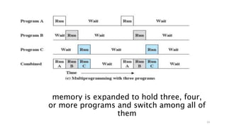 23
memory is expanded to hold three, four,
or more programs and switch among all of
them
 