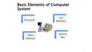 Basic Elements of Computer
System
5
Processor
Main
Memory
I/O
Modules
System
Bus
 