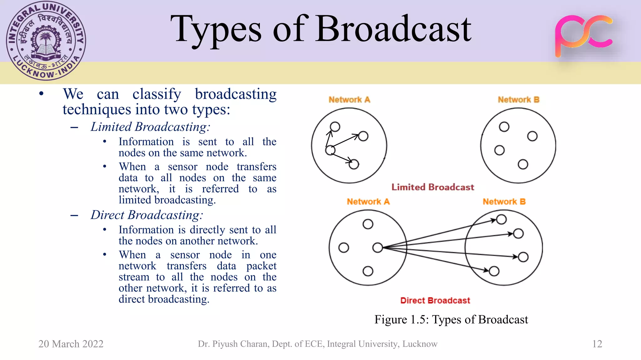 Types of Broadcast
• We can classify broadcasting
techniques into two types:
– Limited Broadcasting:
• Information is sent to all the
nodes on the same network.
• When a sensor node transfers
data to all nodes on the same
network, it is referred to as
limited broadcasting.
– Direct Broadcasting:
• Information is directly sent to all
the nodes on another network.
• When a sensor node in one
network transfers data packet
stream to all the nodes on the
other network, it is referred to as
direct broadcasting.
20 March 2022 Dr. Piyush Charan, Dept. of ECE, Integral University, Lucknow 12
Figure 1.5: Types of Broadcast
 