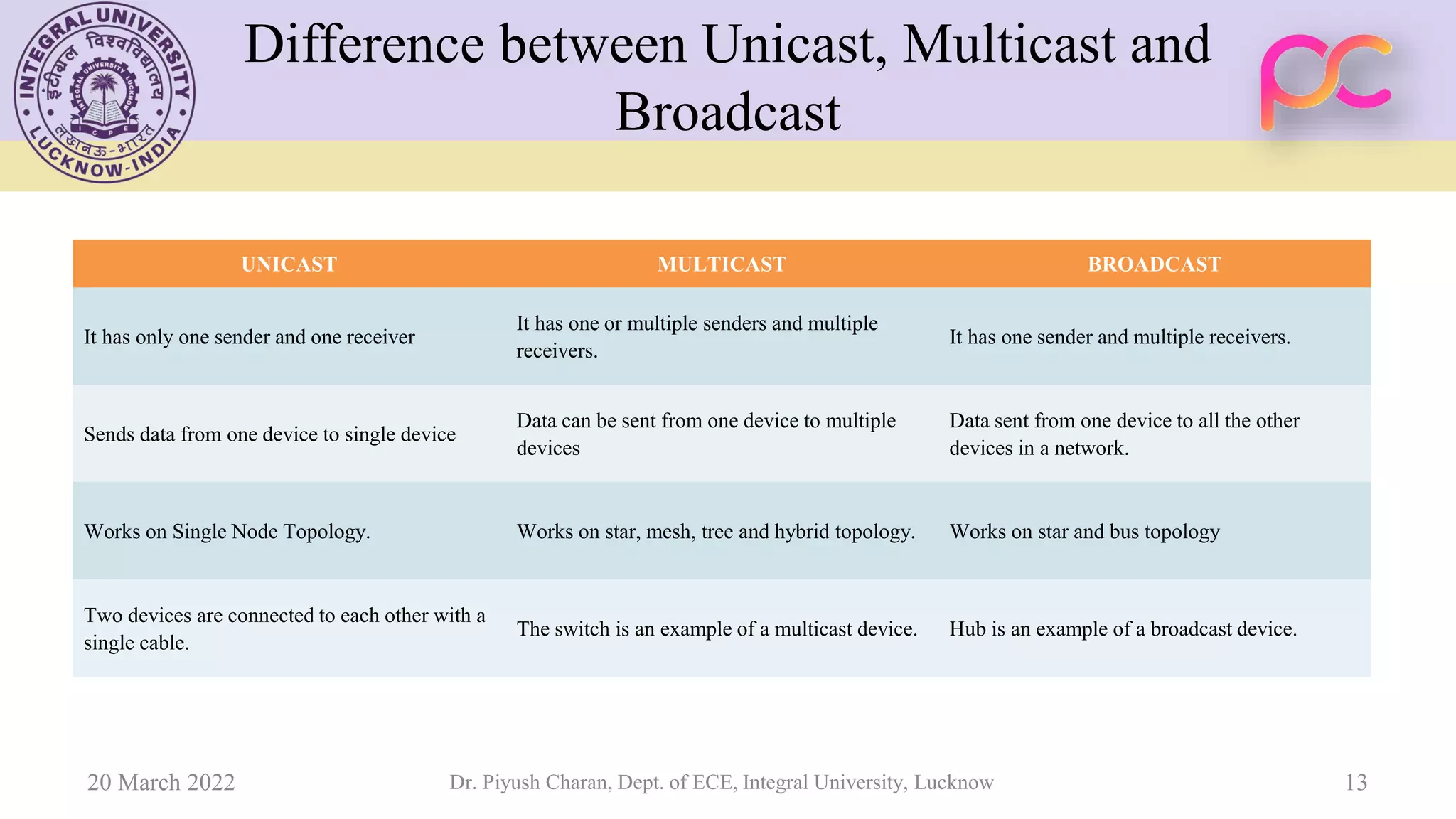 Difference between Unicast, Multicast and
Broadcast
UNICAST MULTICAST BROADCAST
It has only one sender and one receiver
It has one or multiple senders and multiple
receivers.
It has one sender and multiple receivers.
Sends data from one device to single device
Data can be sent from one device to multiple
devices
Data sent from one device to all the other
devices in a network.
Works on Single Node Topology. Works on star, mesh, tree and hybrid topology. Works on star and bus topology
Two devices are connected to each other with a
single cable.
The switch is an example of a multicast device. Hub is an example of a broadcast device.
20 March 2022 Dr. Piyush Charan, Dept. of ECE, Integral University, Lucknow 13
 