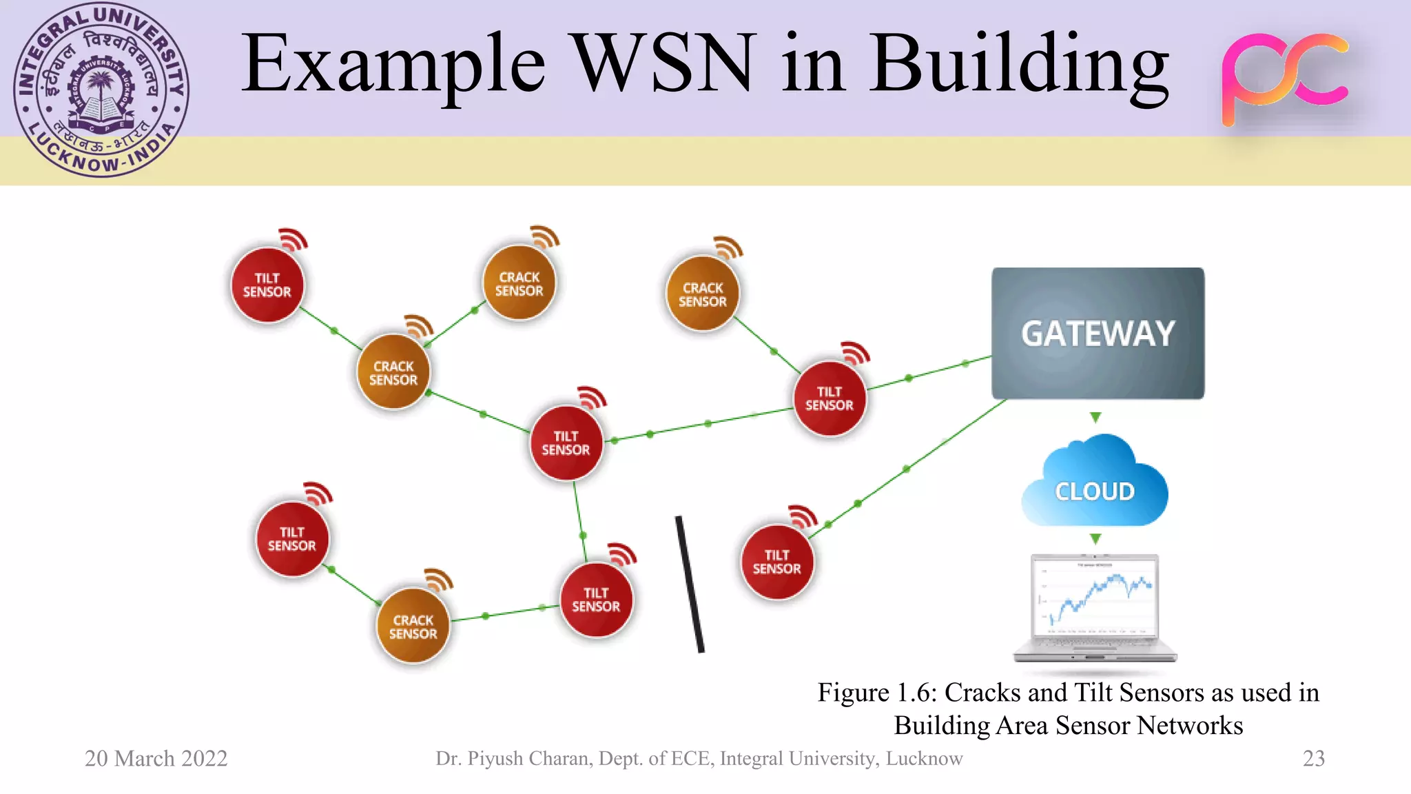 Example WSN in Building
20 March 2022 Dr. Piyush Charan, Dept. of ECE, Integral University, Lucknow 23
Figure 1.6: Cracks and Tilt Sensors as used in
Building Area Sensor Networks
 