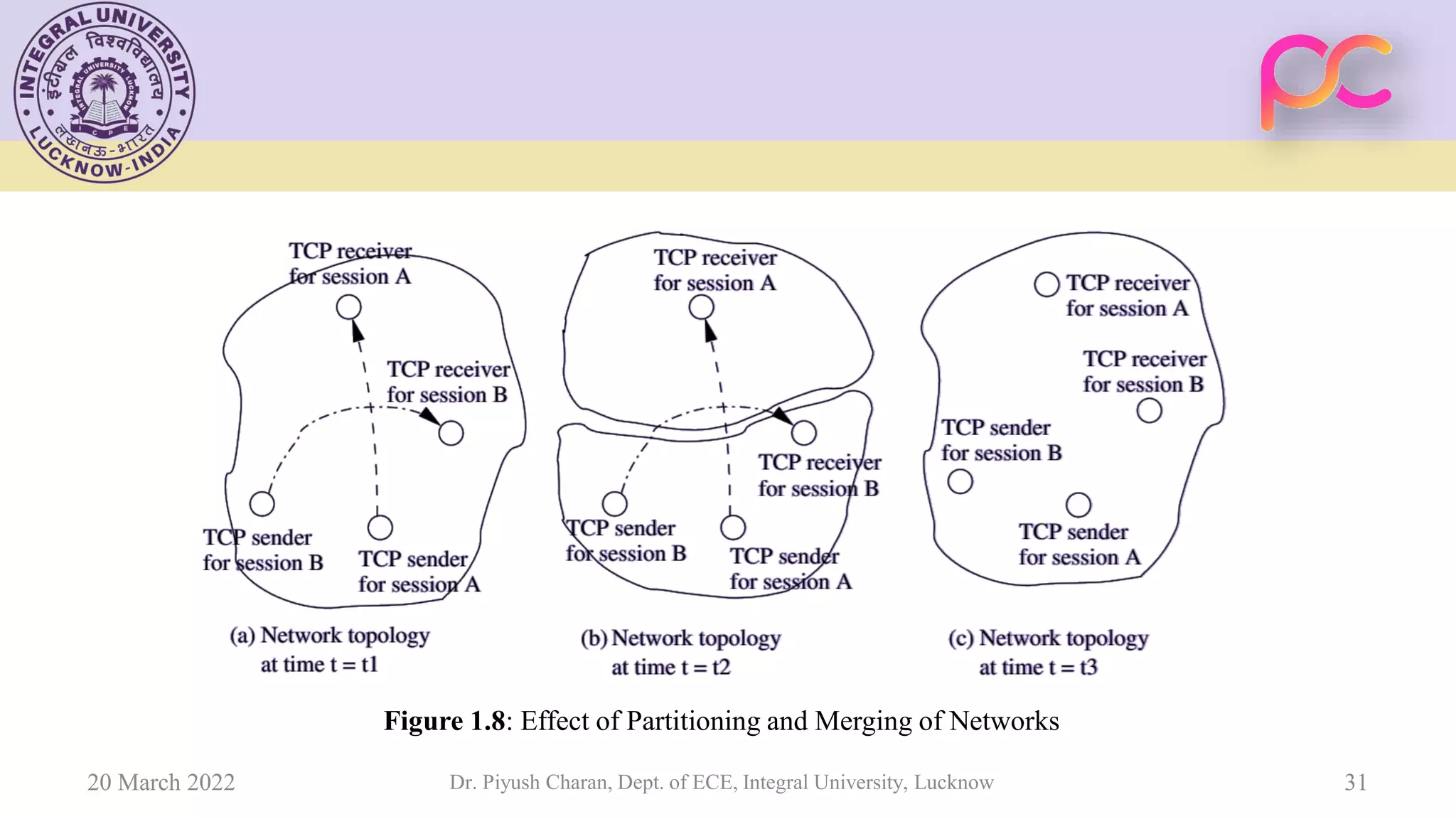 20 March 2022 Dr. Piyush Charan, Dept. of ECE, Integral University, Lucknow 31
Figure 1.8: Effect of Partitioning and Merging of Networks
 
