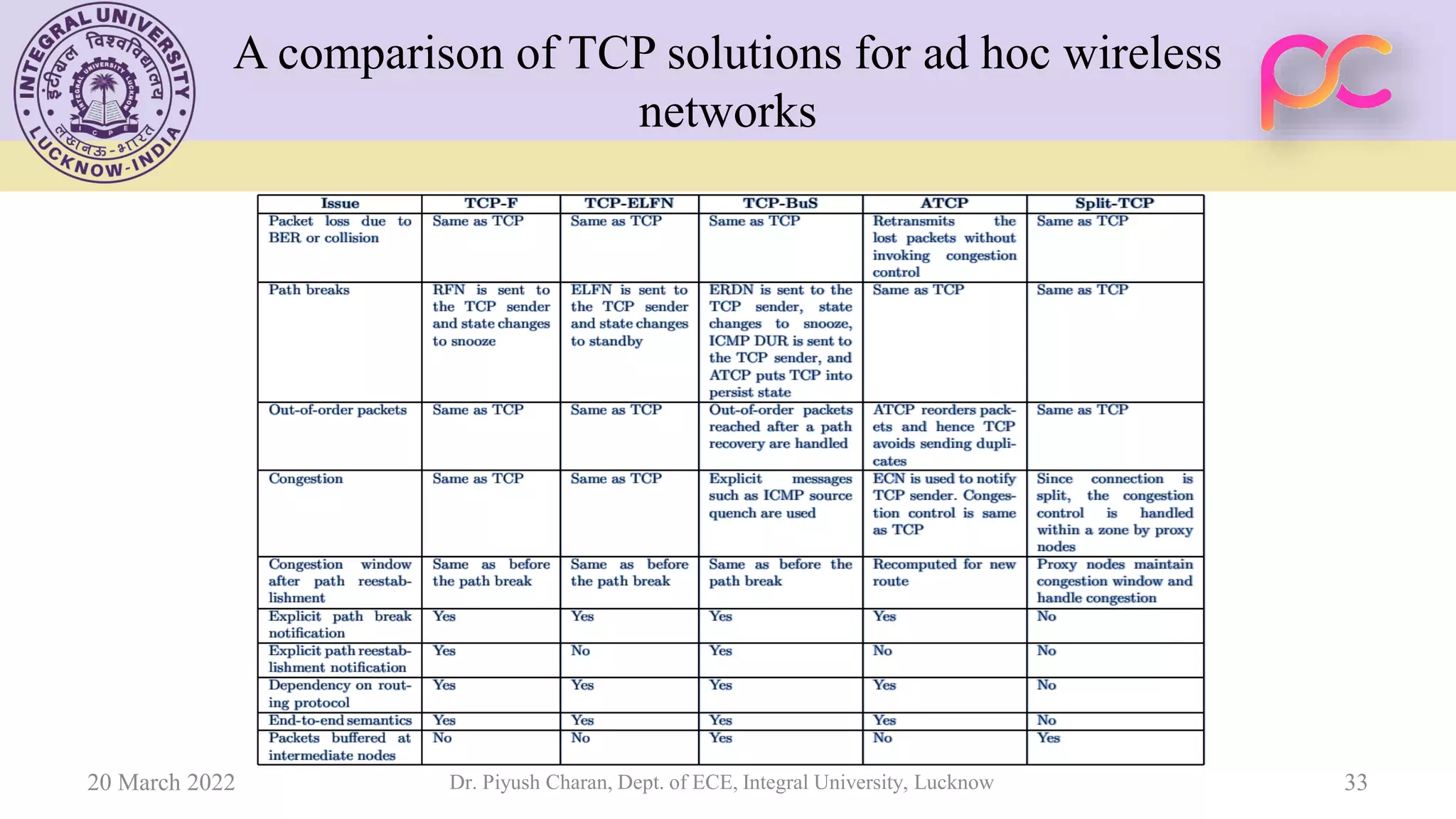 A comparison of TCP solutions for ad hoc wireless
networks
20 March 2022 Dr. Piyush Charan, Dept. of ECE, Integral University, Lucknow 33
 