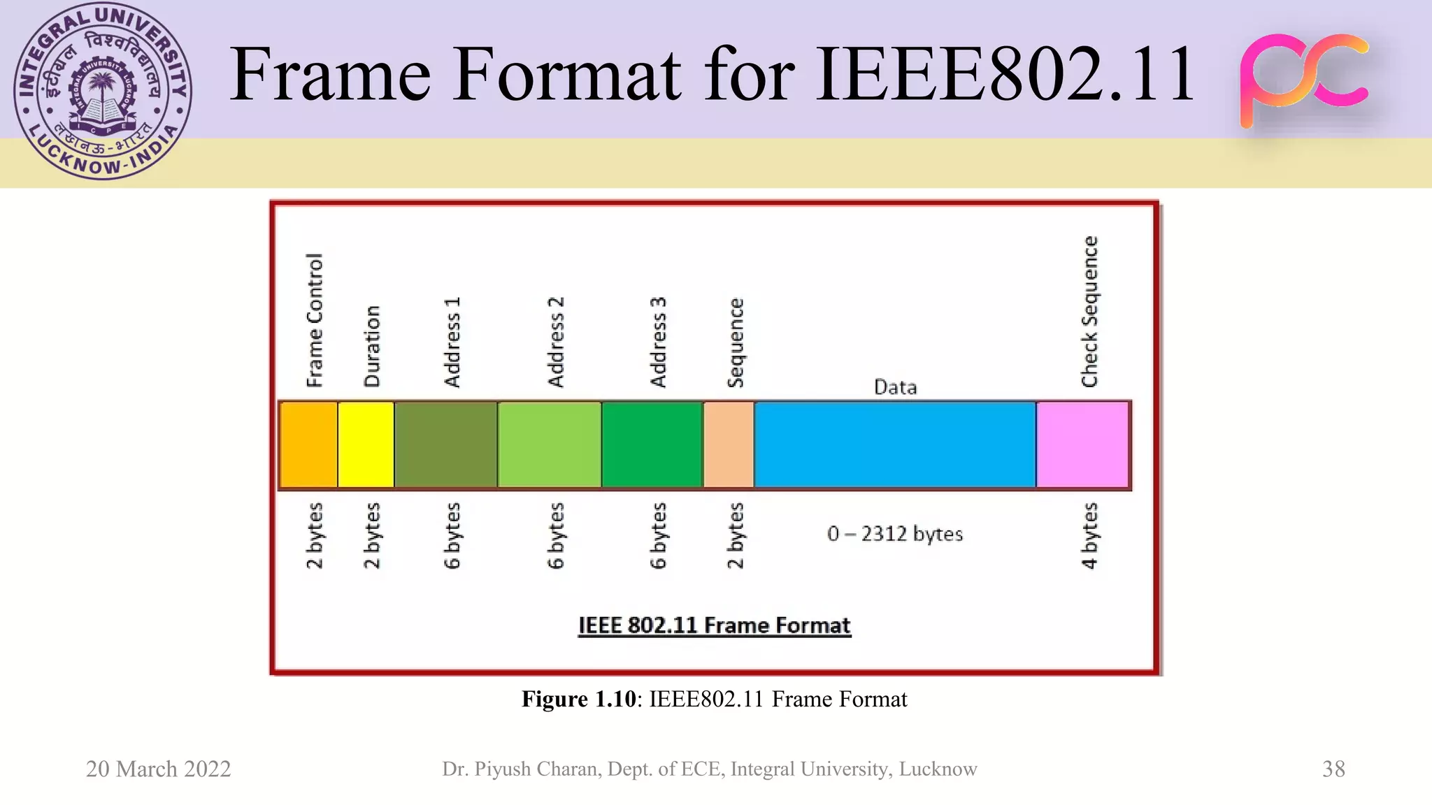 Frame Format for IEEE802.11
20 March 2022 Dr. Piyush Charan, Dept. of ECE, Integral University, Lucknow 38
Figure 1.10: IEEE802.11 Frame Format
 
