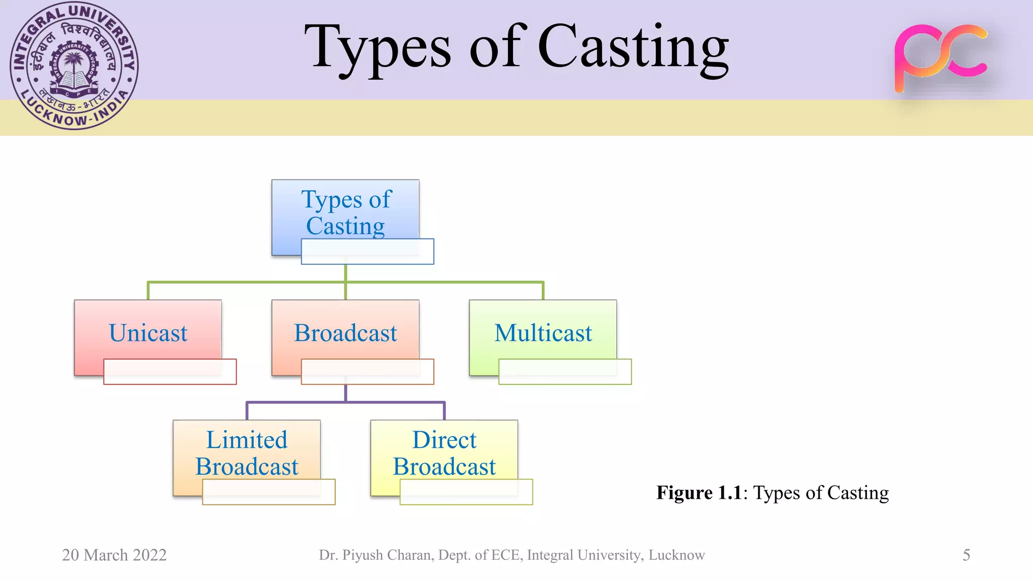 Types of Casting
Types of
Casting
Unicast Broadcast
Limited
Broadcast
Direct
Broadcast
Multicast
20 March 2022 Dr. Piyush Charan, Dept. of ECE, Integral University, Lucknow 5
Figure 1.1: Types of Casting
 