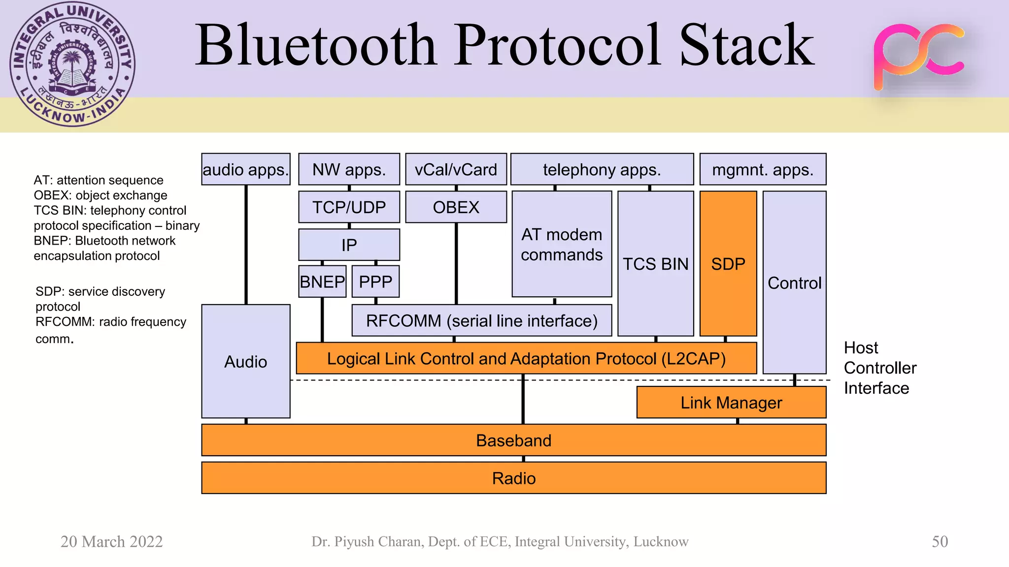 Bluetooth Protocol Stack
Radio
Baseband
Link Manager
Control
Host
Controller
Interface
Logical Link Control and Adaptation Protocol (L2CAP)
Audio
TCS BIN SDP
OBEX
vCal/vCard
IP
NW apps.
TCP/UDP
BNEP
RFCOMM (serial line interface)
AT modem
commands
telephony apps.
audio apps. mgmnt. apps.
AT: attention sequence
OBEX: object exchange
TCS BIN: telephony control
protocol specification – binary
BNEP: Bluetooth network
encapsulation protocol
SDP: service discovery
protocol
RFCOMM: radio frequency
comm.
PPP
20 March 2022 Dr. Piyush Charan, Dept. of ECE, Integral University, Lucknow 50
 