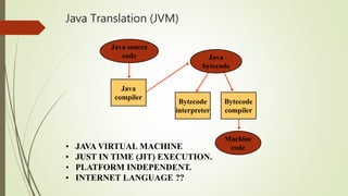 Java Translation (JVM)
Java source
code
Machine
code
Java
bytecode
Bytecode
interpreter
Bytecode
compiler
Java
compiler
• JAVA VIRTUAL MACHINE
• JUST IN TIME (JIT) EXECUTION.
• PLATFORM INDEPENDENT.
• INTERNET LANGUAGE ??
 