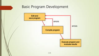 Basic Program Development
1-33
errors
errors
Edit and
save program
Compile program
Execute program and
evaluate results
 