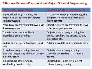 Procedural Programming Object-Oriented Programming
In procedural programming, the
program is divided into small parts
call...