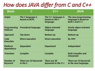 Comprehensive Introduction to Java Programming Language and Its ...