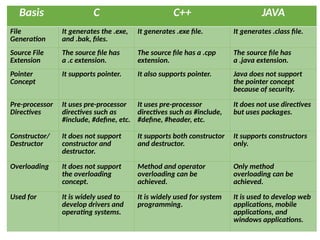 Comprehensive Introduction to Java Programming Language and Its ...