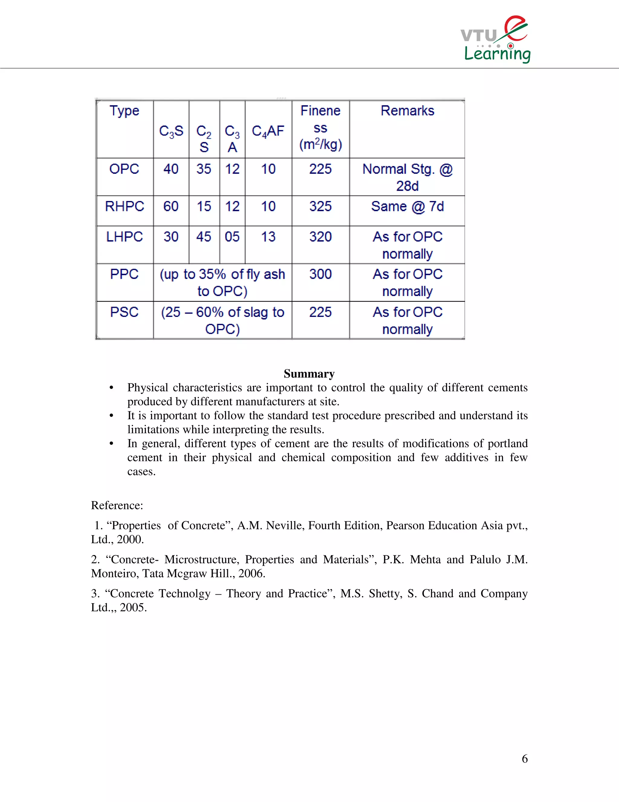 6
Summary
• Physical characteristics are important to control the quality of different cements
produced by different manufacturers at site.
• It is important to follow the standard test procedure prescribed and understand its
limitations while interpreting the results.
• In general, different types of cement are the results of modifications of portland
cement in their physical and chemical composition and few additives in few
cases.
Reference:
1. “Properties of Concrete”, A.M. Neville, Fourth Edition, Pearson Education Asia pvt.,
Ltd., 2000.
2. “Concrete- Microstructure, Properties and Materials”, P.K. Mehta and Palulo J.M.
Monteiro, Tata Mcgraw Hill., 2006.
3. “Concrete Technolgy – Theory and Practice”, M.S. Shetty, S. Chand and Company
Ltd.,, 2005.
 