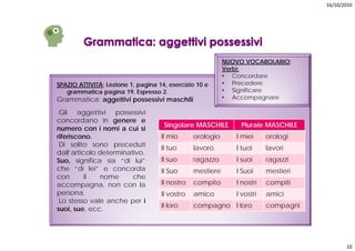 16/10/2010




                                                           NUOVO VOCABOLARIO;
                                                           Verbi:
                                                           • Concordare
SPAZIO ATTIVITÀ L i
       ATTIVITÀ; Lezione 1, pagina 14, esercizio 10 e
                         1     i   14       i i            • Precedere
   grammatica pagina 19. Espresso 2.                       • Significare
Grammatica: aggettivi possessivi maschili                  • Accompagnare

 Gli aggettivi possessivi
concordano in genere e
                                     Singolare MASCHILE         Plurale MASCHILE
numero con i nomi a cui si
riferiscono.                        Il mio      orologio
                                                     g        I miei     orologi
                                                                              g
 Di solito sono preceduti
                                    Il tuo      lavoro        I tuoi     lavori
dall’articolo determinativo.
Suo, significa sia “di lui”         Il suo      ragazzo       I suoi     ragazzi
che “di lei” e concorda
        di lei                      Il S
                                       Suo      mestiere
                                                   ti         IS i
                                                               Suoi      mestieri
                                                                            ti i
con       il   nome     che
accompagna, non con la              Il nostro   compito       I nostri   compiti
persona.                            Il vostro   amico         I vostri   amici
 Lo stesso vale anche per i
                                    Il loro     compagno I loro          compagni
suoi, sue, ecc.




                                                                                           10
 