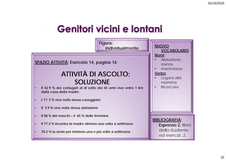 16/10/2010




                                            Figura:
                                                                      NUOVO
                                               individualmente
                                                                         VOCABOLARIO
                                                                      Nomi
                                                                      • Abitazione,
SPAZIO ATTIVITÁ; Esercizio 14, pagina 16                                 stanza
                                                                      • mammismo
                ATTIVITÀ DI ASCOLTO;
                       À                                              Verbo
                                                                      • Legarsi alla
                    SOLUZIONE                                            mamma
•   Il 42.9 % dei coniugati al di sotto dei 65 anni vive entro 1 km
                       g                                              • Ricercare
    dalla casa della madre

•   L’11`3 % vive nello stesso caseggiato

•   Il 3 9 % vive nella stessa abitazione
       3.9

•   Il 58 % dei maschi – il 65 % delle femmine
                                                                      BIBLIOGRAFIA:
•   Il 77.3 % incontra la madre almeno una volta a settimana             Espresso 2 libro
                                                                                   2,
•   70.2 % la sente per telefono una o più volte a settimana             dello studente
                                                                         ed esercizi, 2.




                                                                                                   20
 