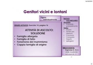 16/10/2010




                               Figura:
                                                     NUOVO
                                  individualmente
                                                        VOCABOLARIO
                                                     Avverbio
                                                     • Probabile -
SPAZIO ATTIVITÁ; Esercizio 14, pagina 16                probabilmente
                                                     Verbo
            ATTIVITÀ DI ASCOLTO;
                   À                                 • Inserire
                                                     • Sentire per
                SOLUZIONE                               telefono
                                                     • Convivere
•   Famiglia allargata                               • Comparire
•   Famiglia di fatto                                • Seguire
                                                         spiegare
•   Fenomeno del mammismo                            •

•   Coppia famiglia di origine
                                                    BIBLIOGRAFIA:
                                                       Espresso 2, libro
                                                       dello studente
                                                       ed esercizi, 2.
                                                              21




                                                                                  21
 
