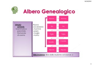 16/10/2010




                                  Nonno          Nonna


SPAZIO         Nuovo
  ATTIVITÀ;    vocabolario          Zio            Zia
 Grammatica;   -mammà
                mammà
  parentela.   -papà
  Domanda      -moglie
                                   Figlio        Figlia
  di esame     -marito


                                                Fratello
                                  Sorella



                                  Nipote         Nipote


               BIBLIOGRAFIA: libro dello studente ed esercizi, 2.




                                                                            3
 
