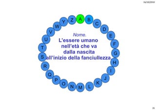 16/10/2010




                 Z   A   B
             Y               C
         W
                                 D
     V
                 Nome.               E
 U      L’essere umano
          nell’età che va        F
T
           dalla nascita
                 L’e             G
S all’inizio della fanciullezza.
                                         H
 R
                                     I
     Q
         P                       J
             O               K
                 N   M   L



                                                    35
 