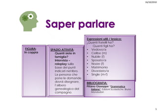 16/10/2010




                                     Espressioni utili / lessico:
                                      Quanti fratelli ha?
                                         Quanti figli ha?
 FIGURA:    SPAZIO ATTIVITÀ;         • Vedovo/a
In coppia      Quanti siete in       • Celibe (m)
               famiglia?             • Nubile (f)
               Intervista –          • Sposato/a
               roleplay sulla        • Nozze (f)
               base dei punti        • Matrimonio
               indicati nel libro.   • Divorziato/a
               La persona che        • Single (m-f)
               pone le domande
               dovrá disegnare,      BIBLIOGRAFIA:
               l’albero              Pittàno Giuseppe “Grammatica
               genealogico del          italiana”. Edizioni Scolastiche. Bruno
               compagno.                Mondadori.




                                                                                         5
 