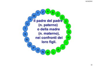16/10/2010




                    Z   A   B
                Y               C
            W
                                    D
        V
            ll padre del padre          E
    U
                (n. paterno)                F
T              o della madre
                                            G
S               (n. materno),
              nei confronti dei
                 i     f    ti d i          H
R
                   loro figli.          I
        Q
            P                       J
                O               K
                    N   M   L



                                                       59
 