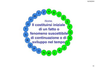 16/10/2010




                    Z   A   B
                Y               C
            W
                                    D
        V
                    Nome.               E
    U     Il costituirsi iniziale F
T              di un fatto o
S       fenomeno suscettibile G
         di continuazione o di H
R
          sviluppo nel tempo. I
        Q
            P                       J
                O               K
                    N   M   L



                                                   61
 