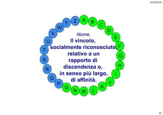 16/10/2010




                 Z   A   B
             Y               C
         W
                                 D
     V           Nome.
                                     E
 U         Il vincolo,
T
   socialmente riconosciuto, F
          relativo a un      G
S         rapporto di
        discendenza o,       H
 R
      in senso più largo, I
   Q       di affinità.
         P               J
             O               K
                 N   M   L



                                                63
 