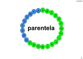 16/10/2010




                    Z   A   B
                Y               C
            W
                                    D
        V
                                        E
    U
                                            F
T

S
            parentela
                 t l                        G

                                            H
R
                                        I
        Q
            P                       J
                O               K
                    N   M   L



                                                       64
 