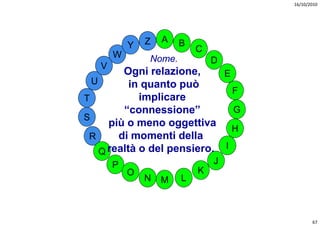 16/10/2010




               Z   A   B
           Y               C
       W       Nome.           D
   V
         Ogni relazione,     E
  U        in quanto può
                               F
T            implicare
         “connessione”         G
S
      più o meno oggettiva
                               H
 R      di momenti della
    Q realtà o del pensiero. I
       P                       J
           O               K
               N   M   L



                                          67
 