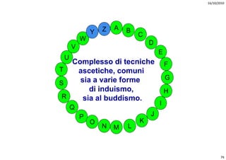 16/10/2010




                 Z   A   B
             Y               C
         W
                                 D
     V
                                     E
 U
   Complesso di tecniche                 F
T   ascetiche,
    ascetiche comuni
     sia a varie forme                   G
S
        di induismo,
           induismo                      H
 R    sia al buddismo.
                                     I
     Q
         P                       J
             O               K
                 N   M   L



                                                    79
 