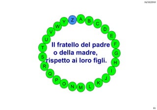 16/10/2010




                 Z   A   B
             Y               C
         W
                                 D
     V
                                     E
 U
T
    Il fratello del padre                F
     o della madre,                      G
S
  rispetto ai loro figli.
                    figli                H
R
                                     I
     Q
         P                       J
             O               K
                 N   M   L



                                                    81
 