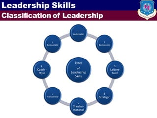 Leadership Development Taxonomy Unit 1 - Leadership Skills.pdf a good ppt | PDF