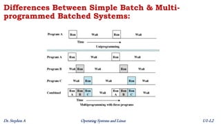 Unit 1 - Lecture 2 - Simple Batch Systems and Multi-programmed Batched ...