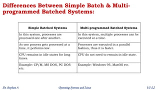 Unit 1 - Lecture 2 - Simple Batch Systems and Multi-programmed Batched ...