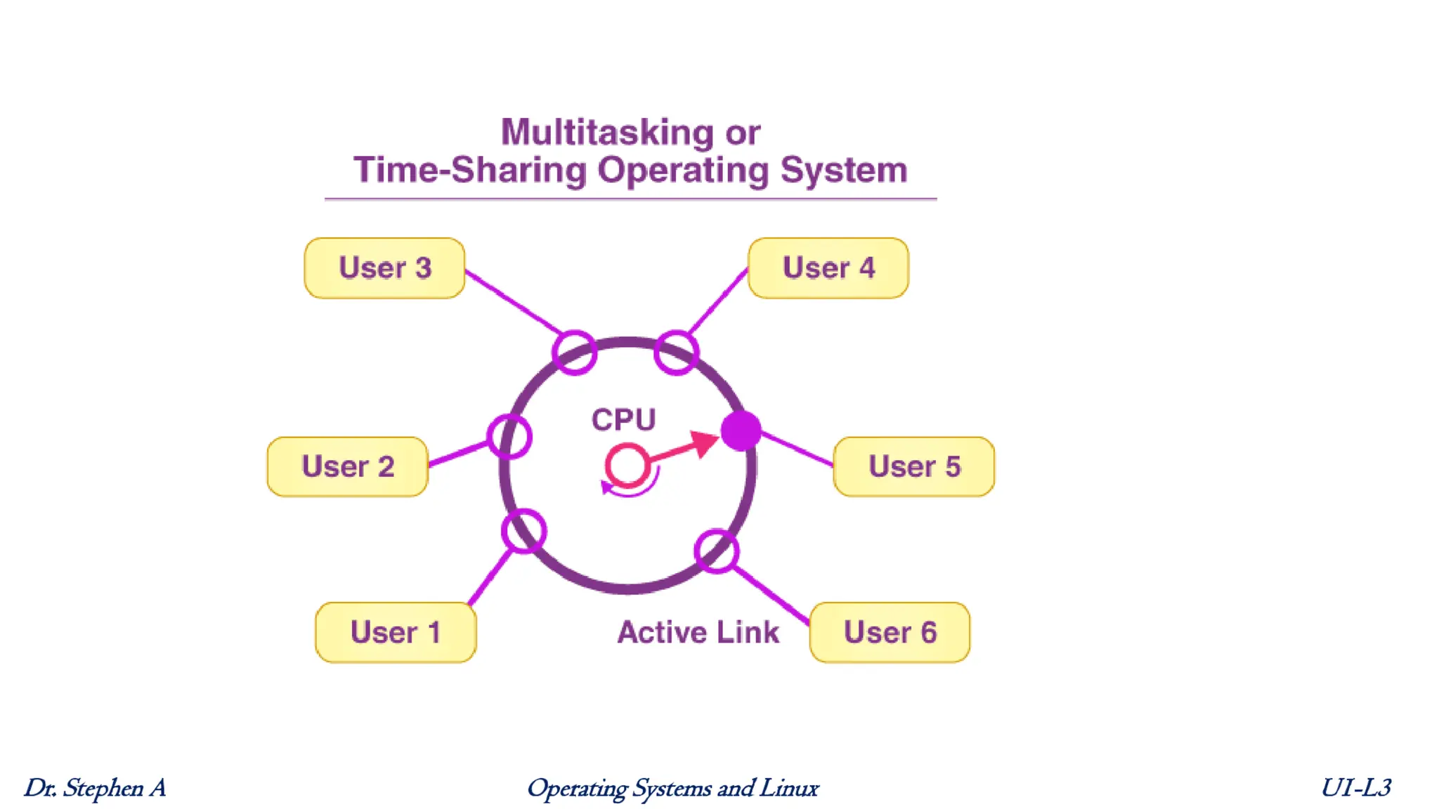 Unit 1 - Lecture 3 - Time-sharing Systems and Distributed Systems.pdf