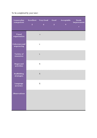 To be completed by your tutor:
Lesson plan
component
Excellent
5
Very Good
4
Good
3
Acceptable
2
Needs
improvement
1
Visual
organization
x
Coherence and
sequencing
x
Variety of
resources
x
Stages and
activities
X
Scaffolding
strategies
X
Language
accuracy
X
Observations
 