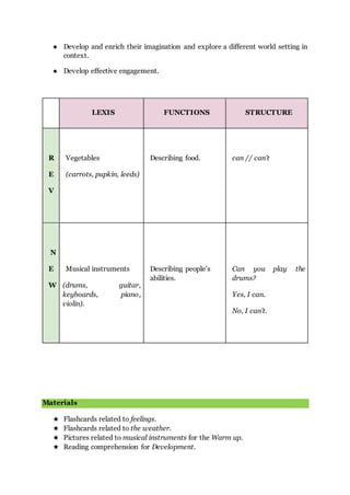 ● Develop and enrich their imagination and explore a different world setting in
context.
● Develop effective engagement.
LEXIS FUNCTIONS STRUCTURE
R
E
V
Vegetables
(carrots, pupkin, leeds)
Describing food. can // can’t
N
E
W
Musical instruments
(drums, guitar,
keyboards, piano,
violin).
Describing people’s
abilities.
Can you play the
drums?
Yes, I can.
No, I can’t.
Materials
★ Flashcards related to feelings.
★ Flashcards related to the weather.
★ Pictures related to musical instruments for the Warm up.
★ Reading comprehension for Development.
 