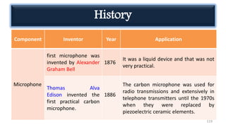 History
119
Component Inventor Year Application
Microphone
first microphone was
invented by Alexander
Graham Bell
1876
It was a liquid device and that was not
very practical.
Thomas Alva
Edison invented the
first practical carbon
microphone.
1886
The carbon microphone was used for
radio transmissions and extensively in
telephone transmitters until the 1970s
when they were replaced by
piezoelectric ceramic elements.
 