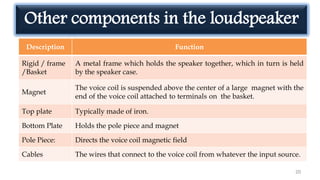 20
Description Function
Rigid / frame
/Basket
A metal frame which holds the speaker together, which in turn is held
by the speaker case.
Magnet
The voice coil is suspended above the center of a large magnet with the
end of the voice coil attached to terminals on the basket.
Top plate Typically made of iron.
Bottom Plate Holds the pole piece and magnet
Pole Piece: Directs the voice coil magnetic field
Cables The wires that connect to the voice coil from whatever the input source.
Other components in the loudspeaker
 