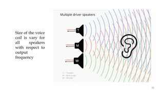 30
Size of the voice
coil is vary for
all speakers
with respect to
output
frequency
 
