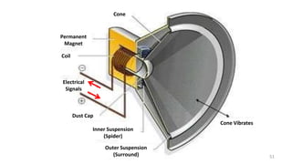 51
Cone
Coil
Dust Cap
Cone Vibrates
Outer Suspension
(Surround)
Inner Suspension
(Spider)
Permanent
Magnet
Electrical
Signals
 
