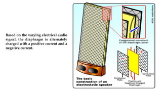 60
Based on the varying electrical audio
signal, the diaphragm is alternately
charged with a positive current and a
negative current.
 