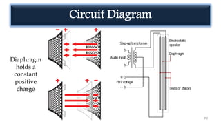 Circuit Diagram
70
Diaphragm
holds a
constant
positive
charge
 