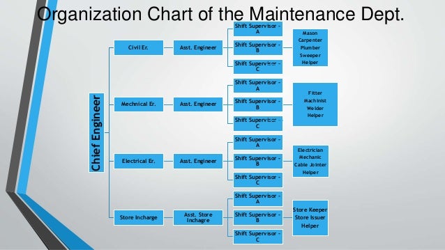 Organisation Chart Of Maintenance Department In Hotel