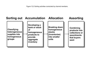 Classifying heterogeneous supplies into homogeneous groups Developing a bank or stock of homogeneous products to provide aggregate inventory Breaking down homogeneous stocks (inventories) into smaller units  Combining products into collections or assortments that buyers want Sorting out Accumulation Allocation Assorting Figure 12.2 Sorting activities conducted by channel members. 