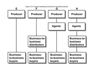Figure 12.4 Typical marketing channels for industrial products E F G H Producer Producer Producer Producer Agents Agents Business-to-business distributors Business-to-business distributors Business-to-business buyers Business-to-business buyers Business-to-business buyers Business-to-business buyers 